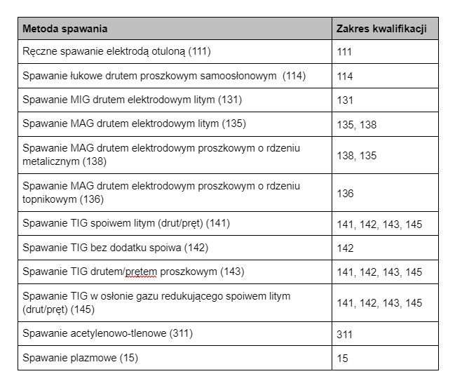 Uprawnienia spawalnicze – zakres kwalifikacji dla metod spawania ISO 9606-1