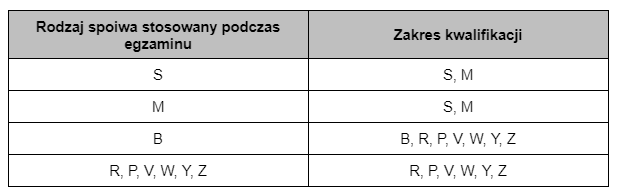 Uprawnienia spawalnicze – zakres kwalifikacji dla rodzaju spoiwa dla pozostałych metodach spawania zgodnie z ISO 9606-1