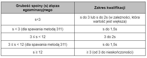Uprawnienia spawalnicze – zakres kwalifikacji dla grubości spoin czołowych ISO 9606-1