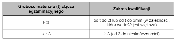 Uprawnienia spawalnicze – zakres kwalifikacji dla grubości materiału podstawowego w spoinach pachwinowych ISO 9606-1