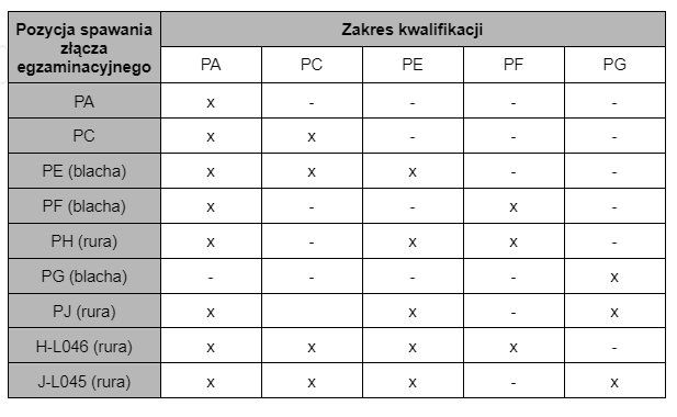 Uprawnienia spawalnicze – zakres kwalifikacji dla pozycji spawania spoin czołowych ISO 9606-1