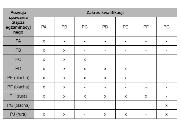Uprawnienia spawalnicze – zakres kwalifikacji dla pozycji spawania spoin pachwinowych ISO 9606-1