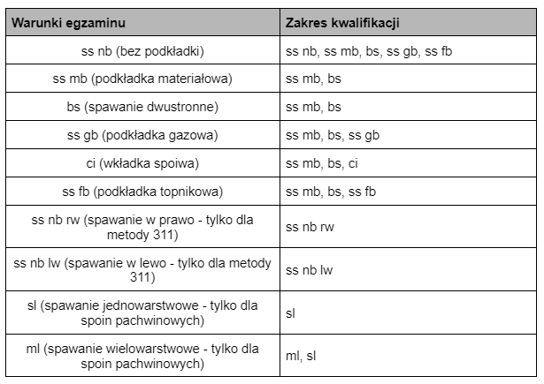 Uprawnienia spawalnicze – zakres kwalifikacji dla szczegółów dotyczących spoiny ISO 9606-1