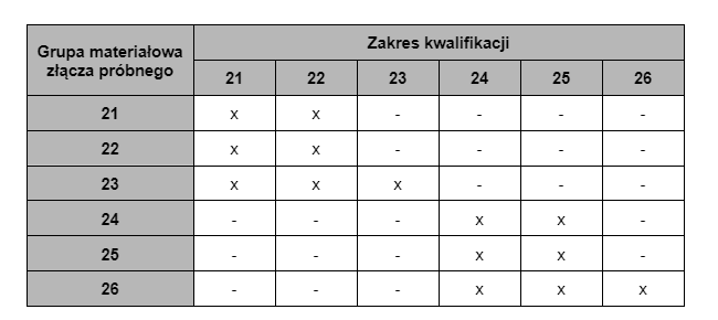 Certyfikat spawalniczy – zakres kwalifikacji dla grup materiałowych ISO 9606-2