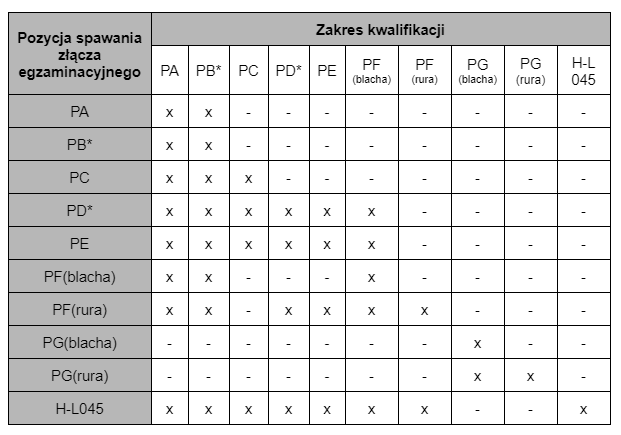 Certyfikat spawalniczy – zakres kwalifikacji dla pozycji spawania ISO 9606-2