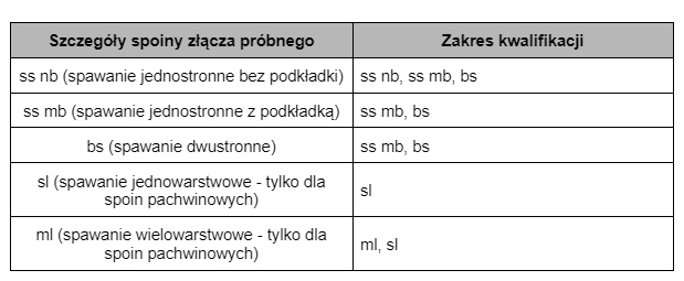Certyfikat spawalniczy – zakres kwalifikacji dla szczegółów dotyczących spoiny ISO 9606-2
