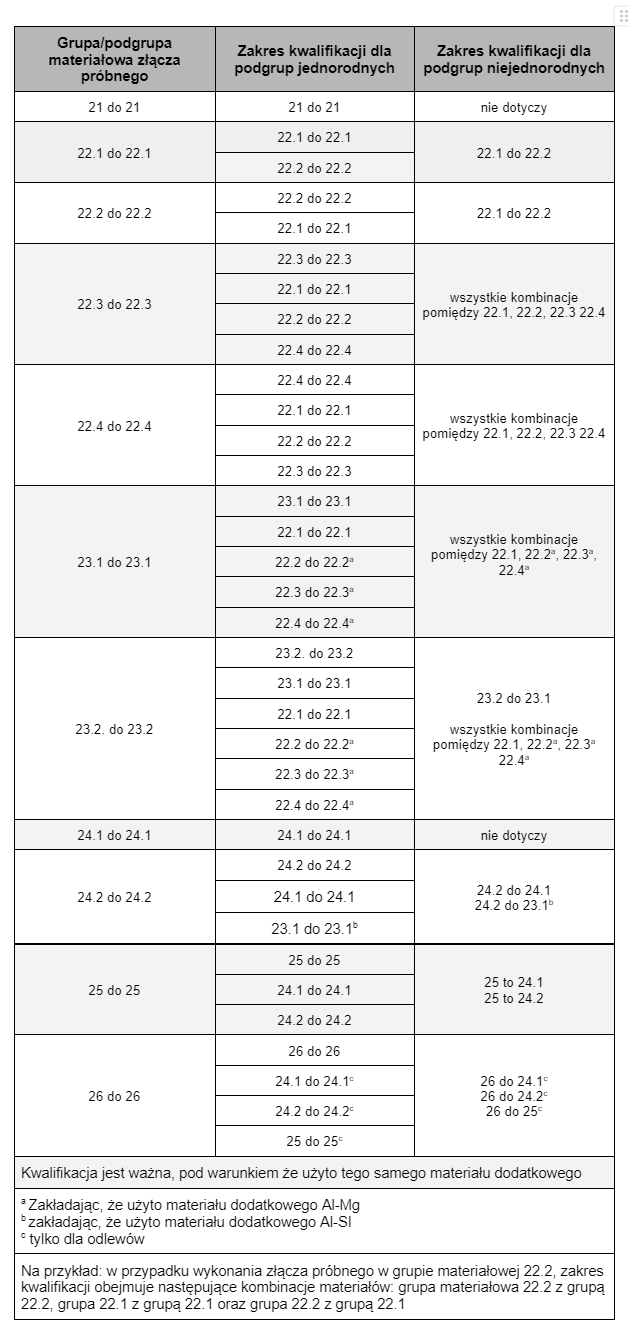 Kwalifikowanie technologii spawania aluminium – zakres kwalifikacji dla materiału podstawowego EN ISO 15614-2