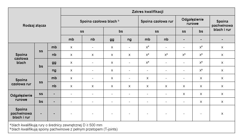 Kwalifikowanie technologii spawania aluminium – zakres kwalifikacji dla rodzaju złącza EN ISO 15614-2