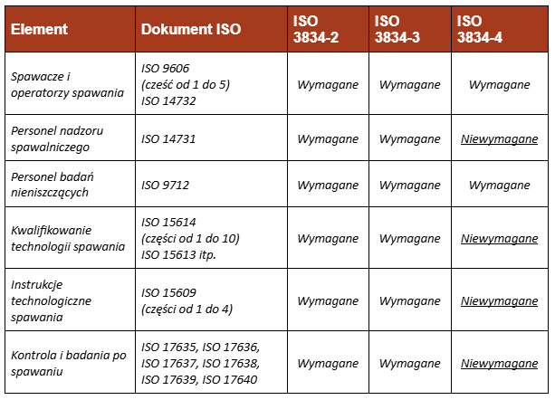 Certyfikat 3834 - porównanie dokumentów niezbędnych do potwierdzenie zgodności z odpowiednim poziomem wymaganiami jakości