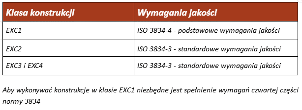 Certyfikat 3834 – powiązanie poziomów jakości z klasą konstrukcji według normy EN 1090