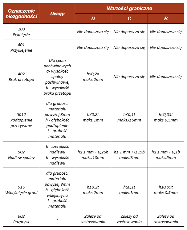 PN EN ISO 5817