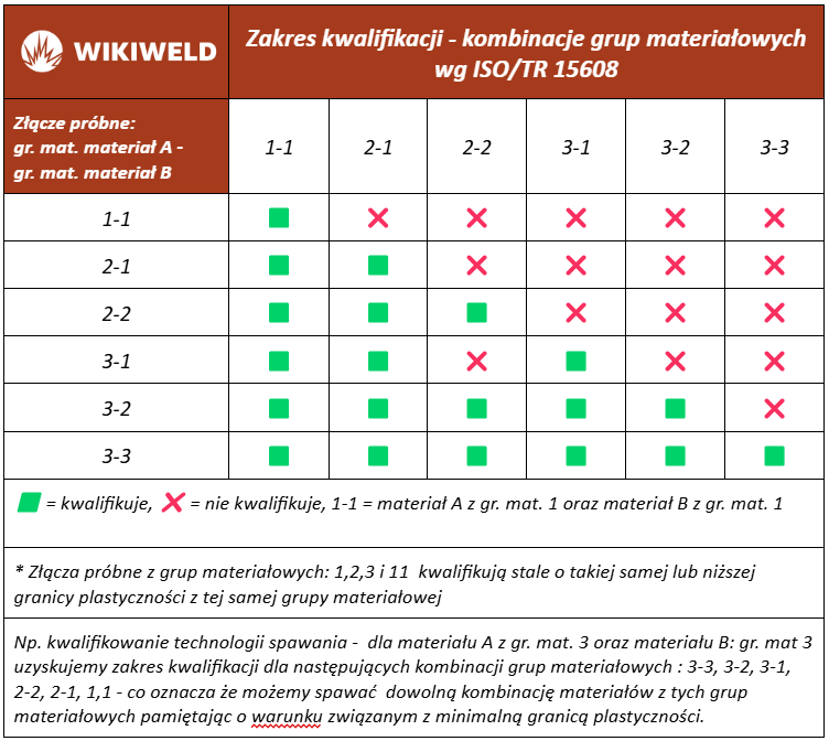 Zakres kwalifikowania technologii wg EN ISO 15614-1 – grupa materiałowa 1,2 i 3