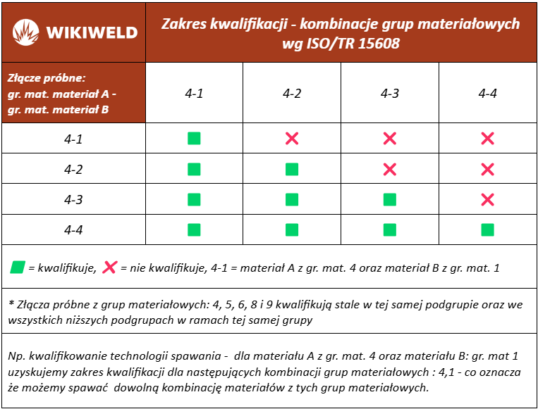 Zakres kwalifikowania technologii wg EN ISO 15614-1 – grupa materiałowa 4