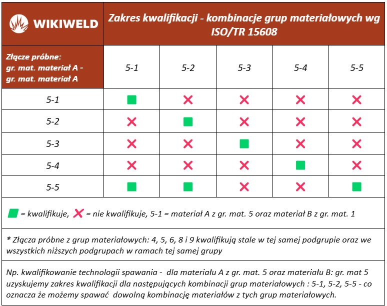 Zakres kwalifikowania technologii wg EN ISO 15614-1 – grupa materiałowa 5