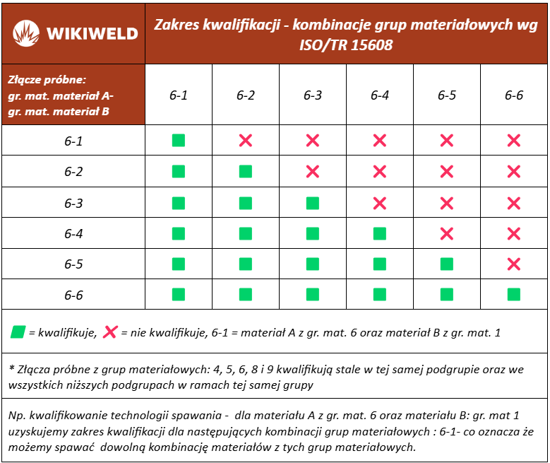 Zakres kwalifikowania technologii wg EN ISO 15614-1 – grupa materiałowa 6