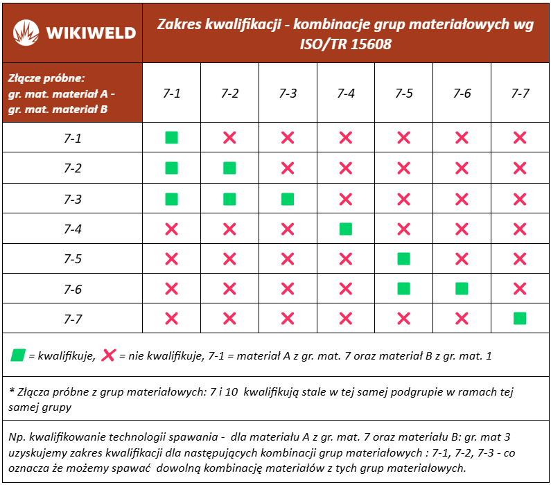 Zakres kwalifikowania technologii wg EN ISO 15614-1 – grupa materiałowa 7
