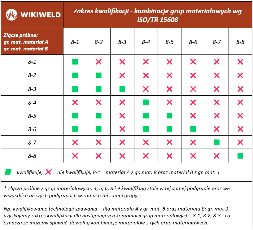 Zakres kwalifikowania technologii wg EN ISO 15614-1 – grupa materiałowa 8