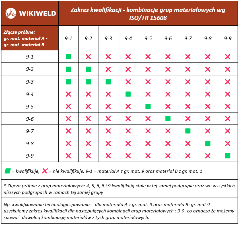 Zakres kwalifikowania technologii wg EN ISO 15614-1 – grupa materiałowa 9