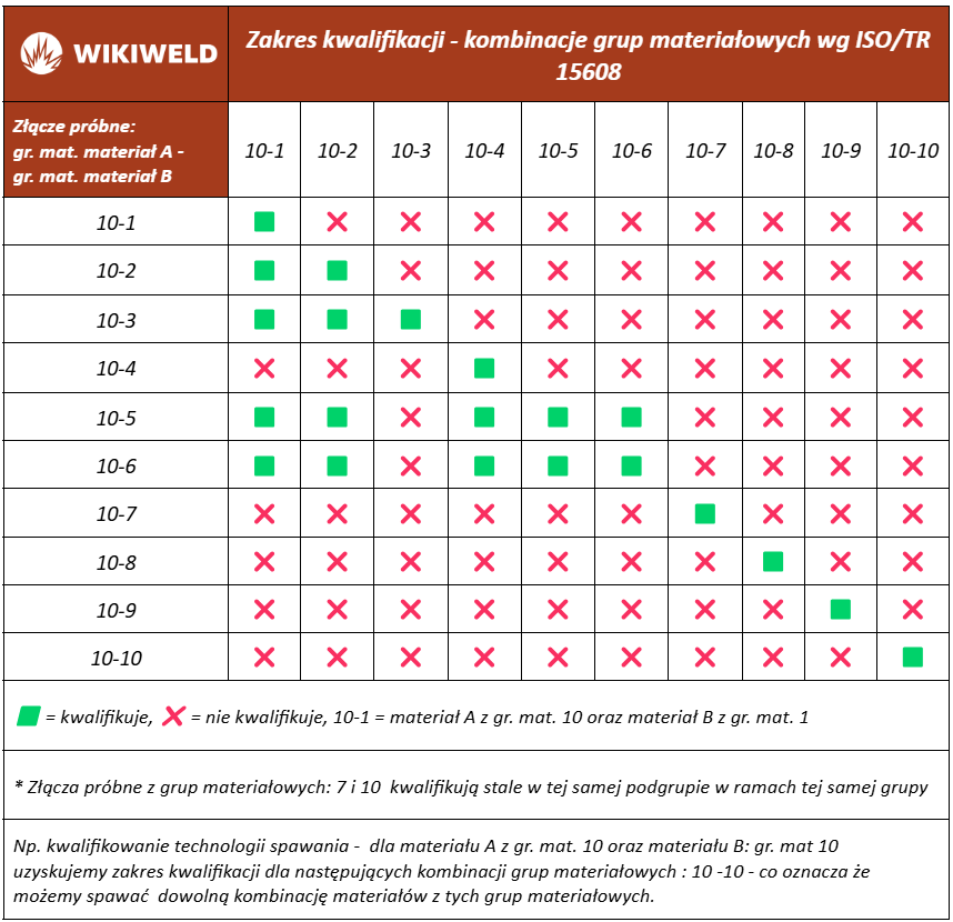 Zakres kwalifikowania technologii wg EN ISO 15614-1 – grupa materiałowa 10