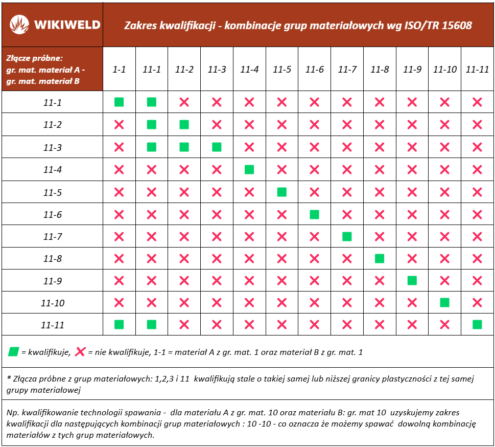 Zakres kwalifikowania technologii wg EN ISO 15614-1 - grupa materiałowa 11