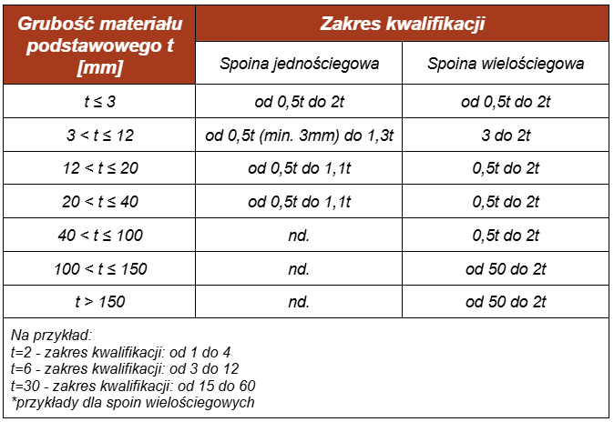 Zakres kwalifikowania technologii wg EN ISO 15614-1 dla grubości materiału - spoiny czołowe