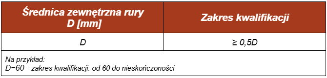 Zakres kwalifikowania technologii wg EN ISO 15614-1 dla średnicy zewnętrznej rury