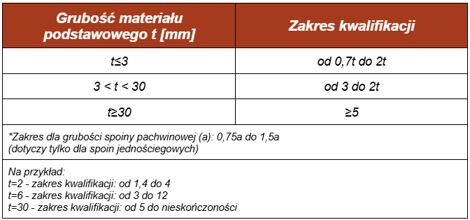 Zakres kwalifikowania technologii wg EN ISO 15614-1 dla grubości materiału - spoiny pachwinowe