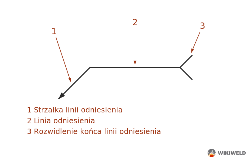 Budowa oznaczenia spoiny – strzałka, linia odniesienia, rozwidlenie