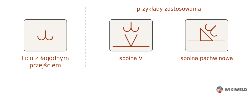 Oznaczenie spoiny z łagodnym przejściem lica