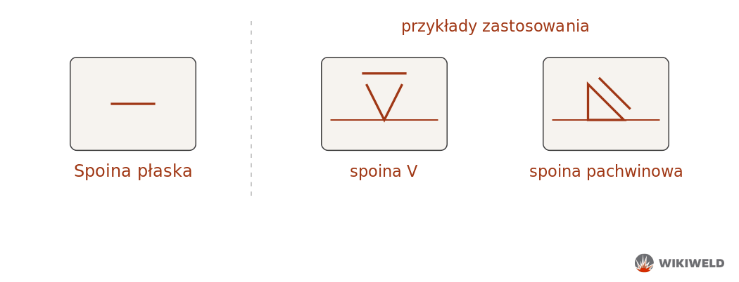 Oznaczenie spoiny o licu płaskim