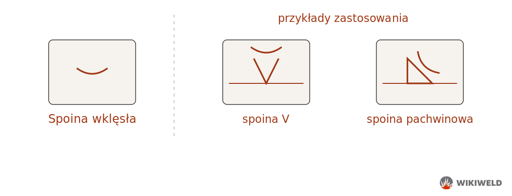 Oznaczenie spoiny o licu wklęsłym