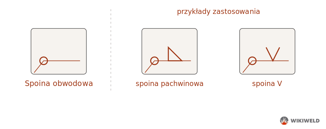Oznaczenie spoiny obwodowej