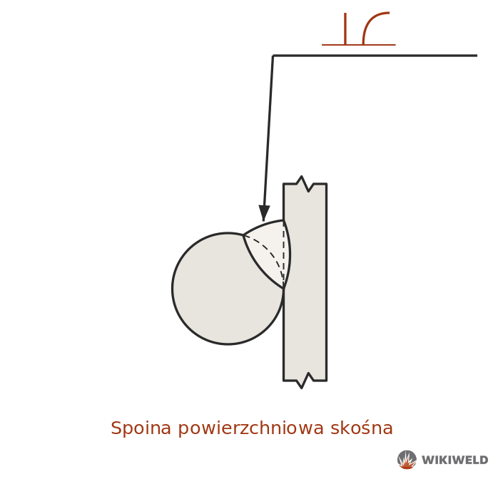 Oznaczenie spoiny powierzchniowej skośnej