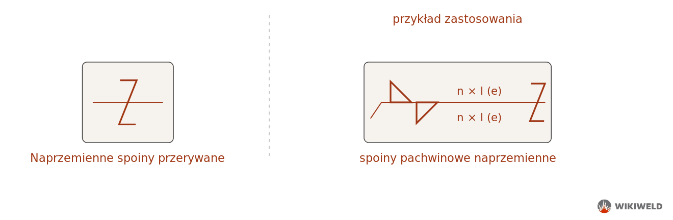 Oznaczenie spoiny przerywanej naprzemiennej