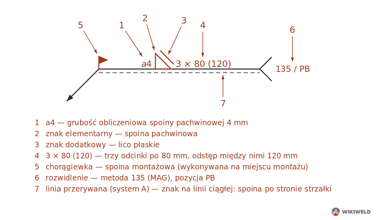 Oznaczenie spoiny – przykład a4, 3 × 80 (120), 135 / PB