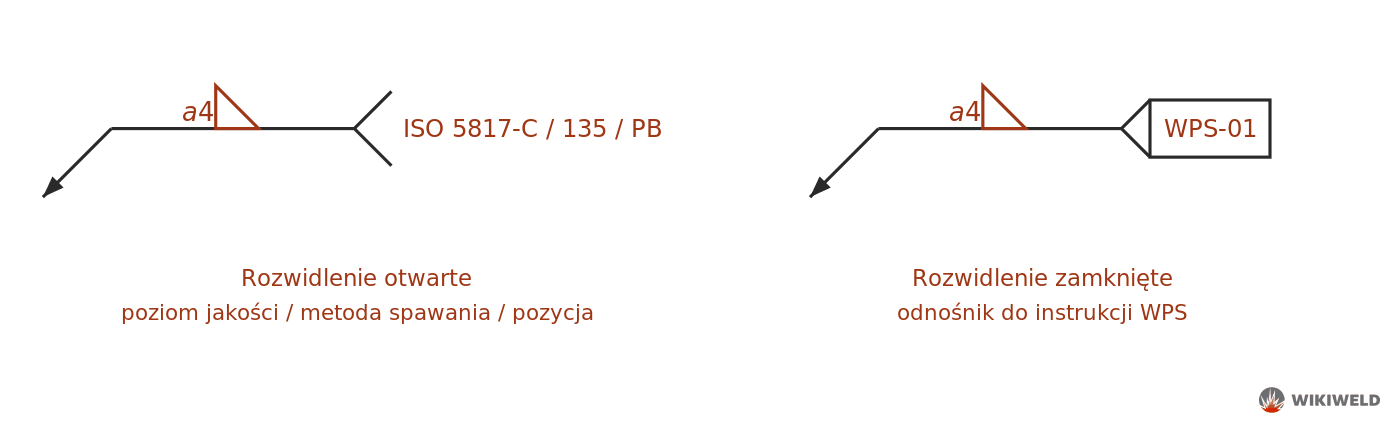 Rozwidlenie w oznaczeniu spoiny – otwarte i zamknięte