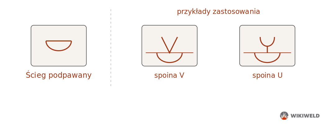 Oznaczenie spoiny ze ściegiem podpawanym