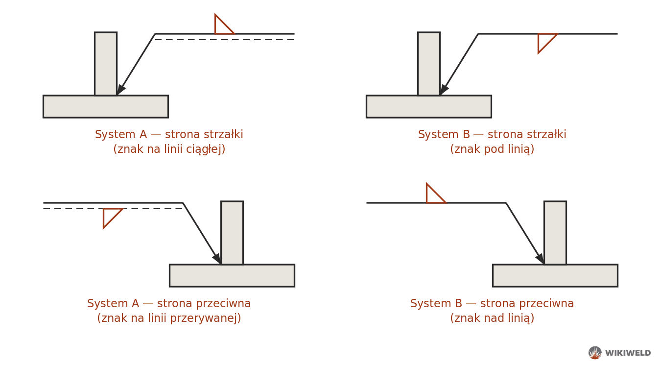 Strona strzałki i strona przeciwna w oznaczeniu spoiny – system A i B