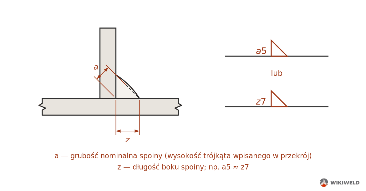 Oznaczenie spoiny – wymiar a i z