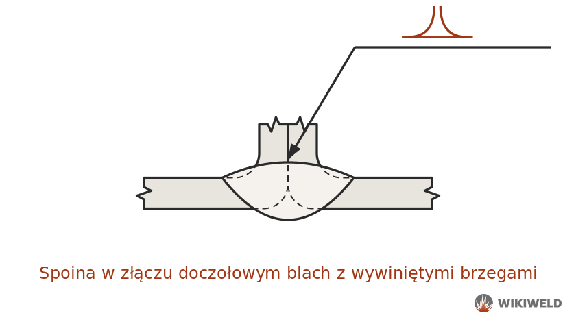 Oznaczenie spoiny w złączu blach z wywiniętymi brzegami
