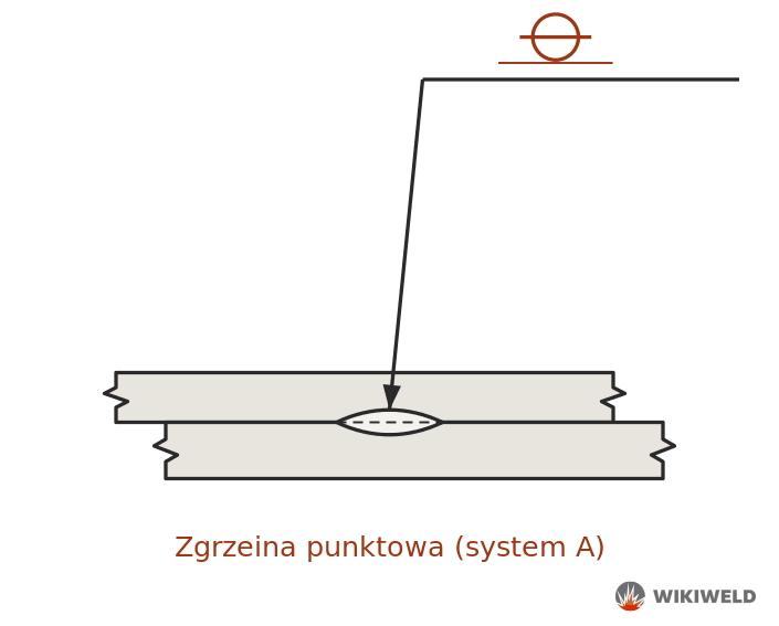Oznaczenie zgrzeiny punktowej (system A)