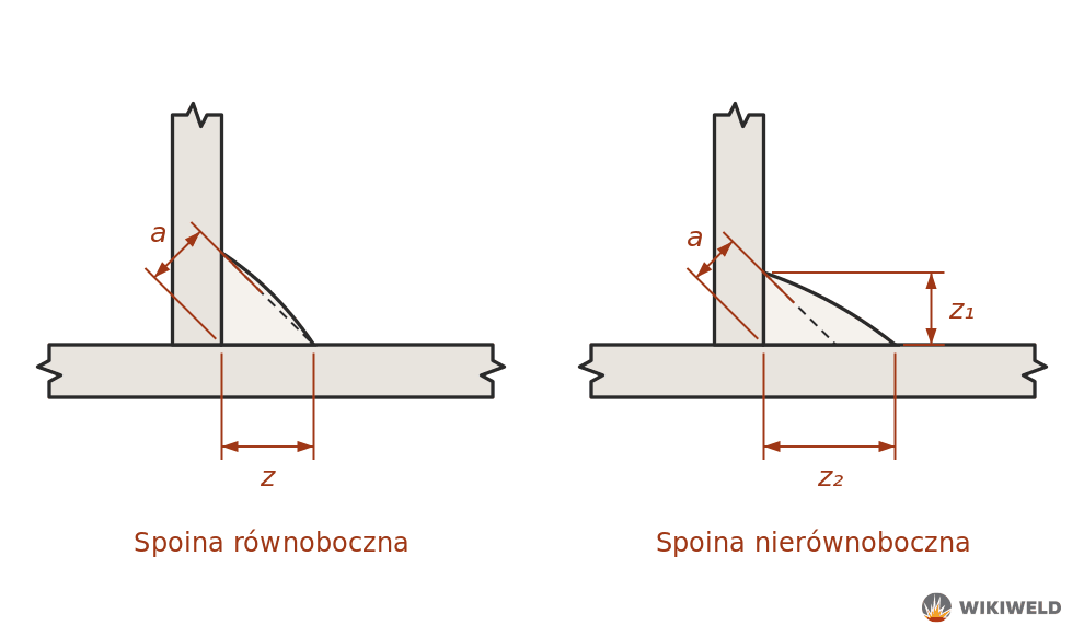 Grubość spoiny pachwinowej – wymiar a i z w spoinie równobocznej i nierównobocznej