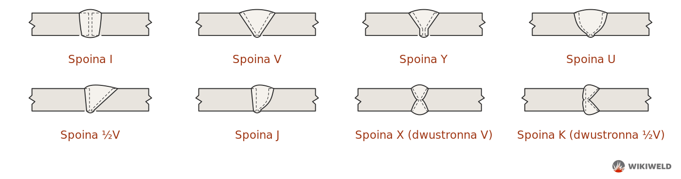 Rodzaje spoin czołowych – przekroje spoin I, V, Y, U, ½V, J, X i K